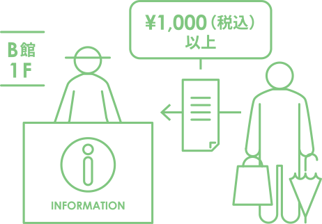 B館1Fインフォメーションにレシートをご提示ください。￥1,000（税込）以上お買上げでスタンプカードに1コ押印いたします。