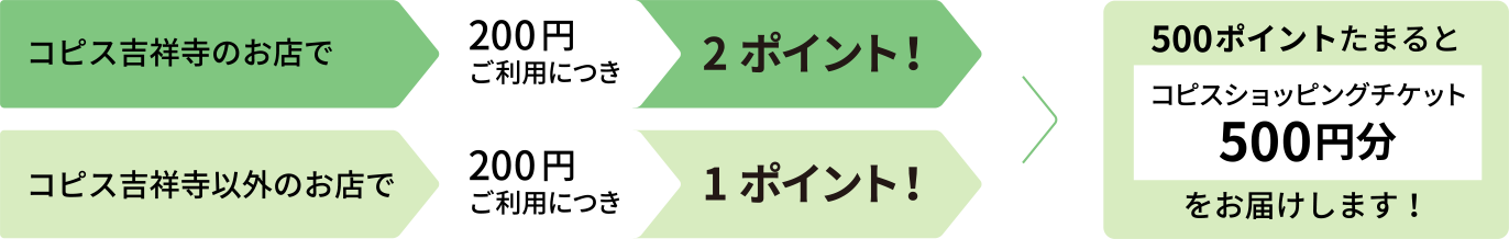 どこでもたまるcoppice カードポイント！